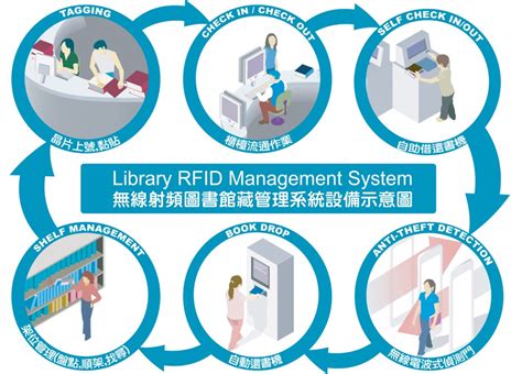 how do library rfid tags work|rfid for library management system.